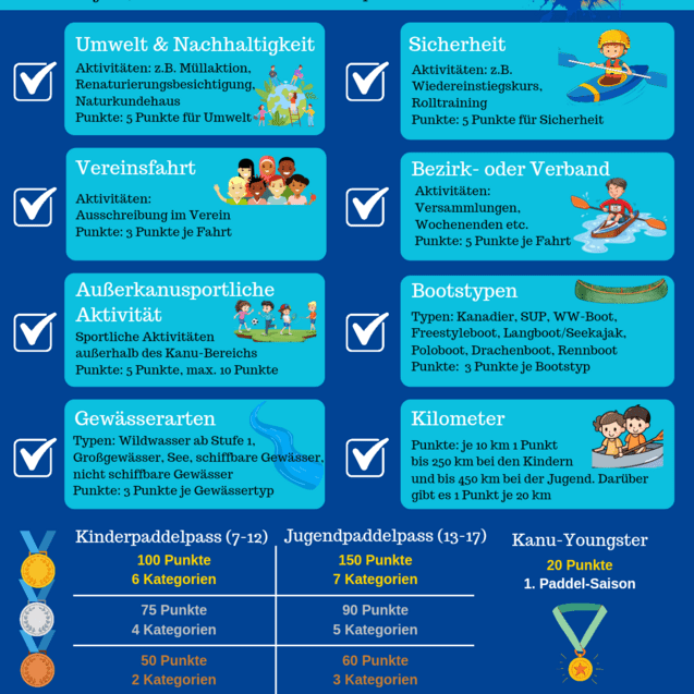 Grafik mit Informationen zum Kinder- und Jugend-Paddlepass, Kategorien, Punktesystem und Projektstart 2026.