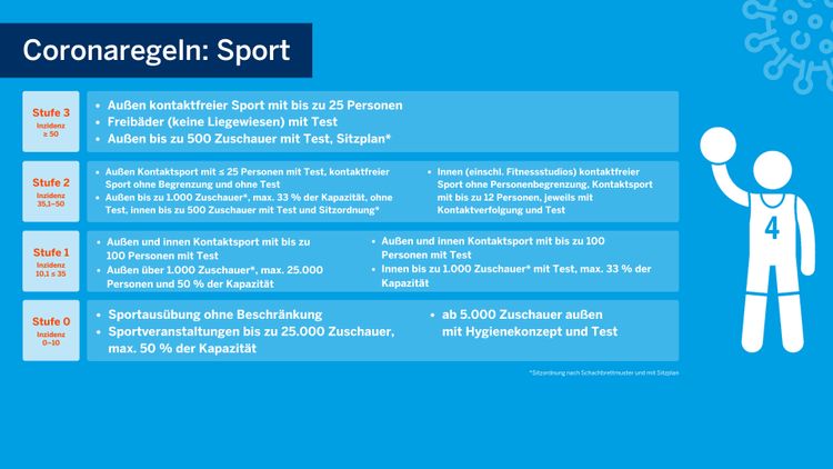 Grafik Land NRW Sport Juli 2021