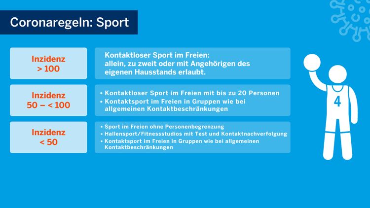 Grafik Land NRW Sport Mai 2021