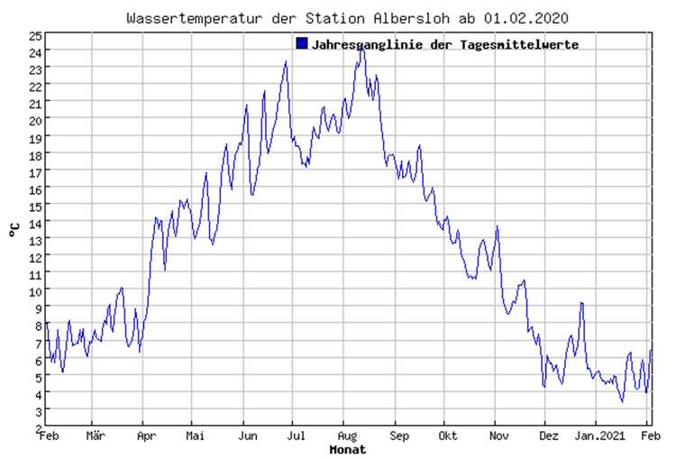 Grafik Wassertemperatur Albersloh